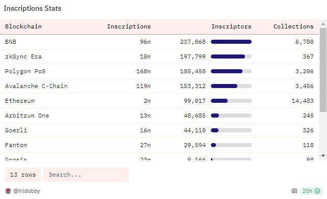 EVM Inscriptions Stats