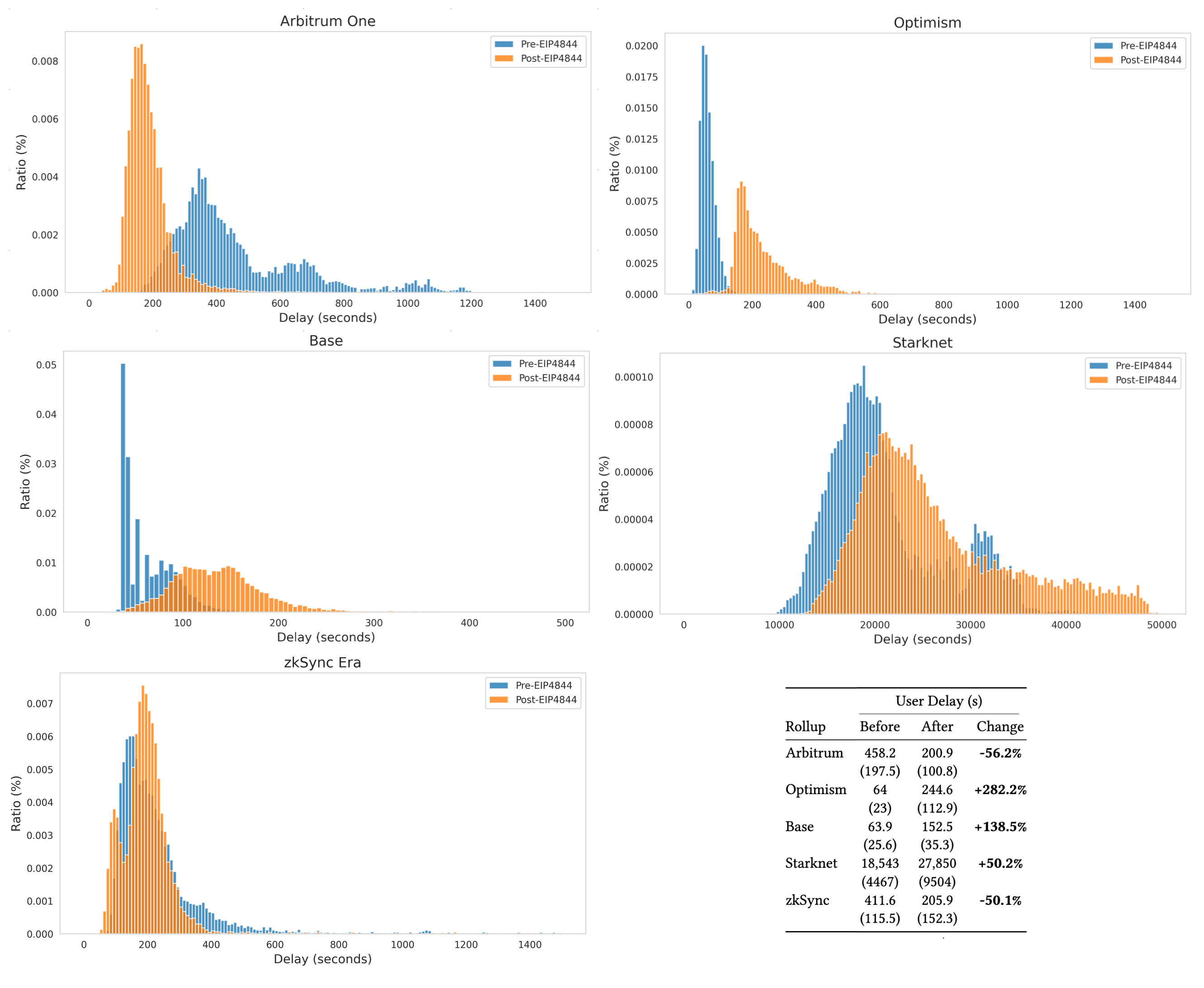 Distribution of rollup user delay (Blue : Pre-EIP4844 , Orange: Post-EIP4844). Table shows the average(standard deviation) of user delay