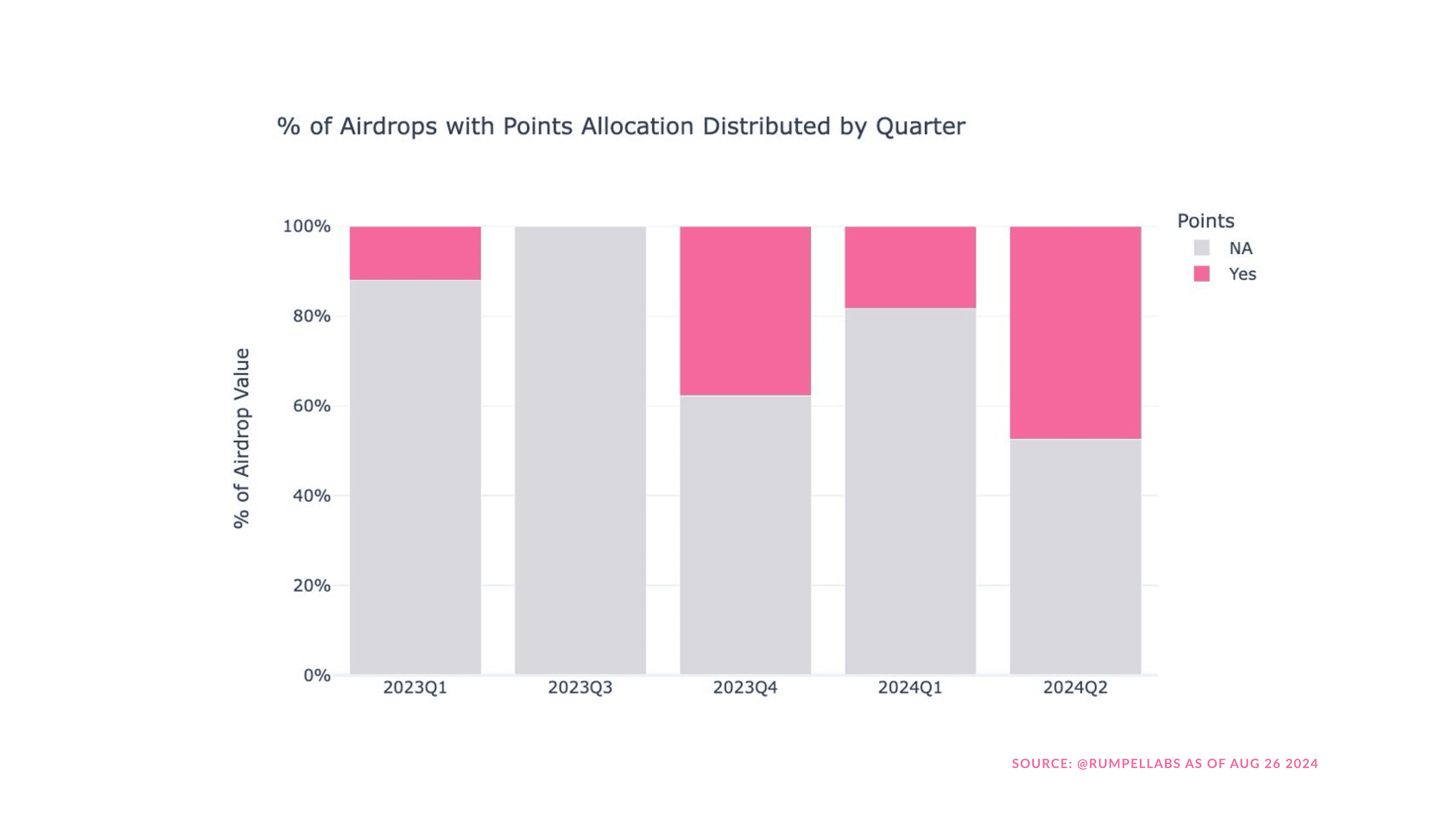 % of Airdrops with Points Allocations Distributed by Quarter