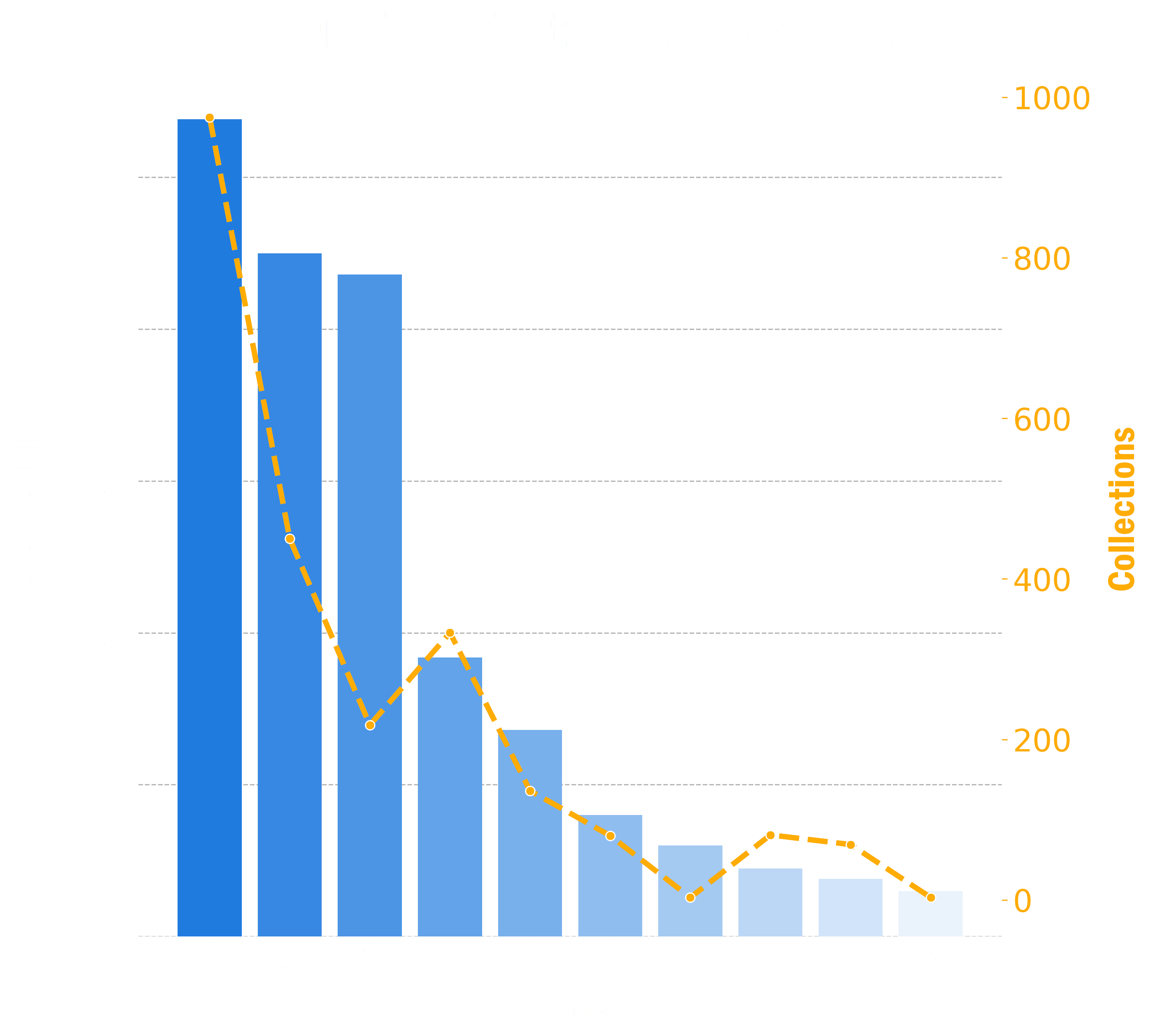 Bar chart showing the top 10 entries that generated the most revenue