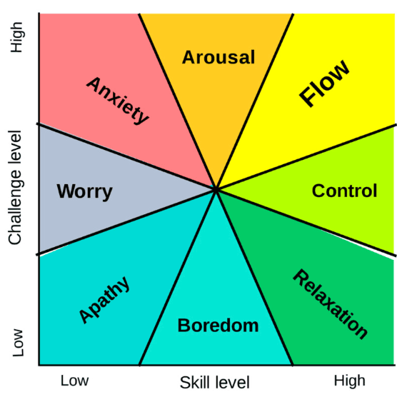 Csikszentmihalyi’s flow model