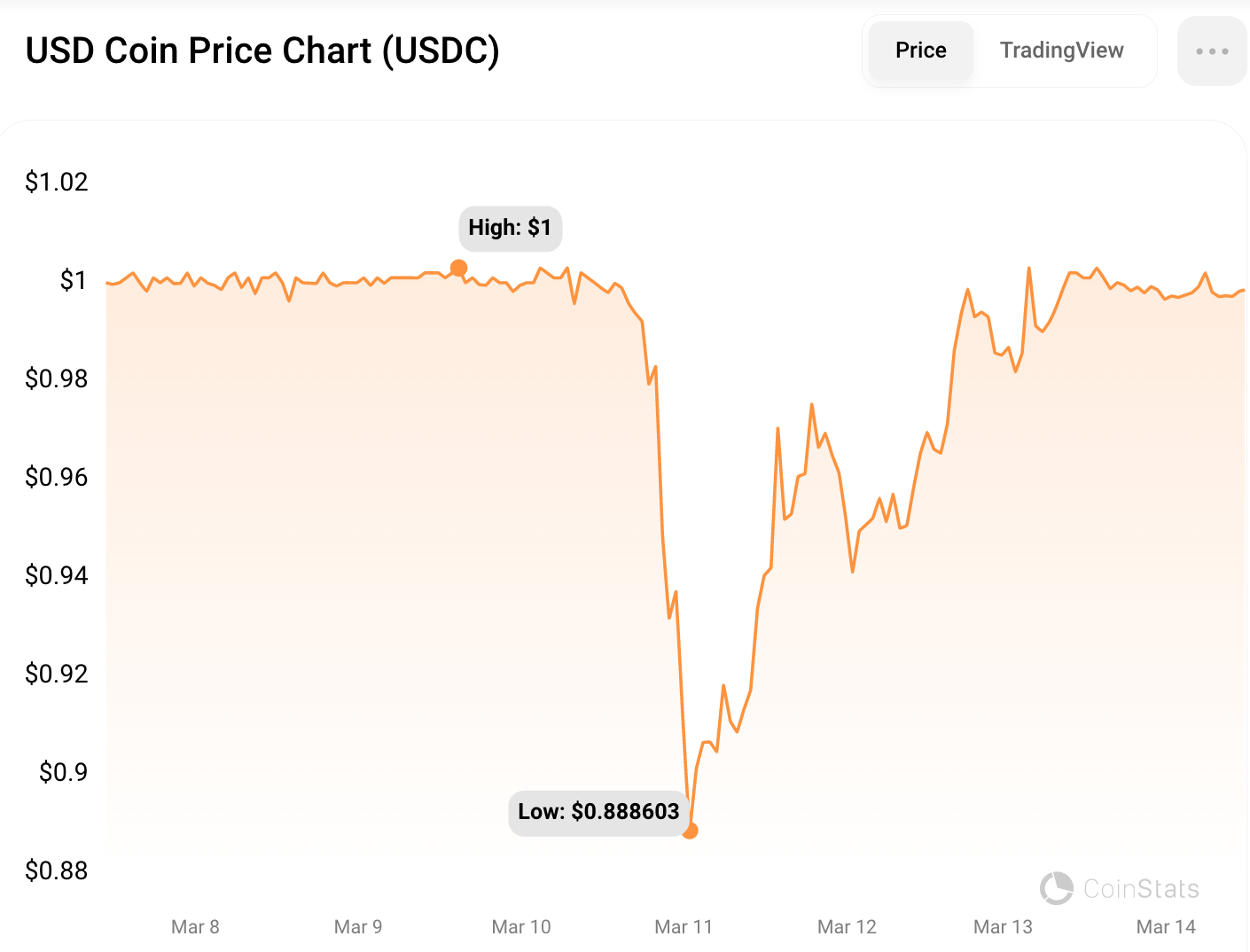 USDC Price Chart from https://coinstats.app/coins/usd-coin/