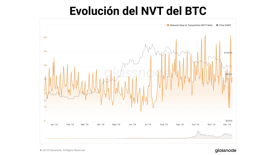 La evolución del NVT Ratio del Bitcoin.