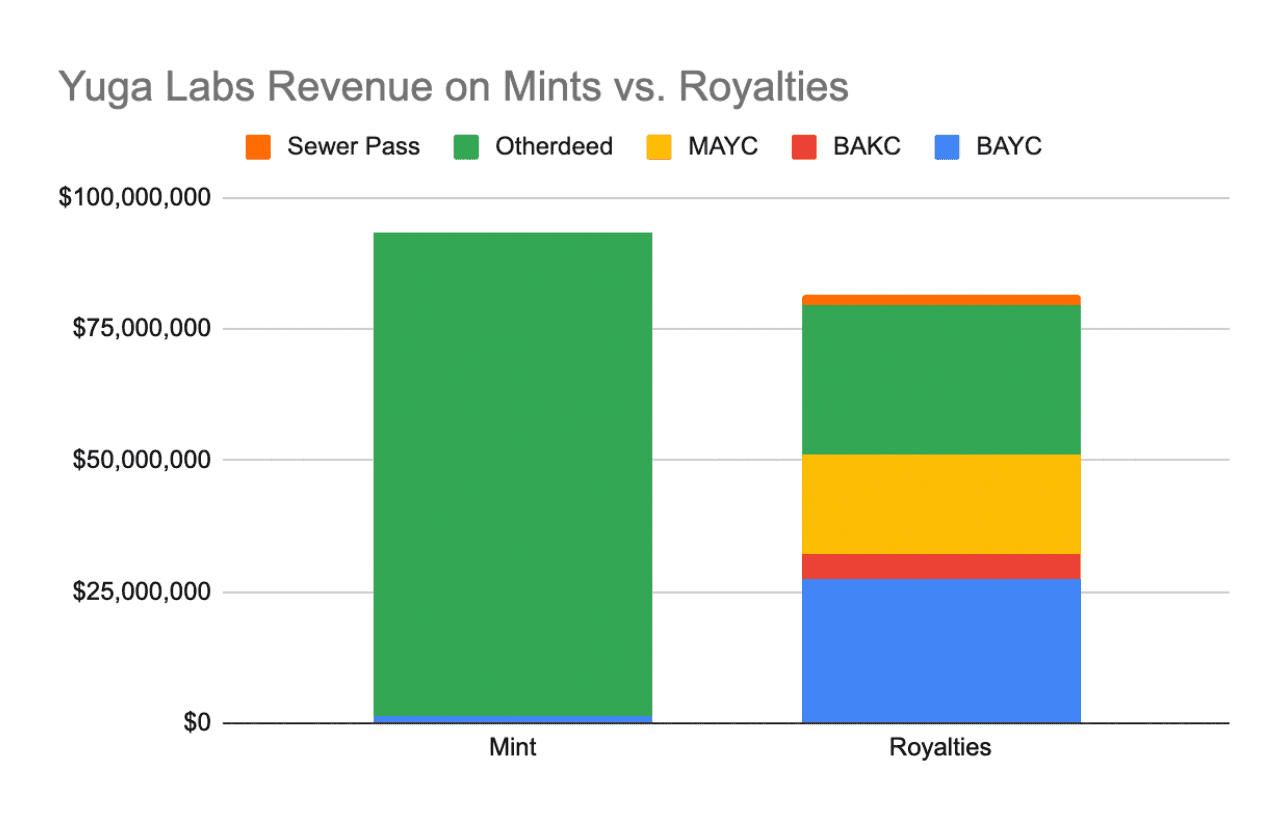 Yuga Labs 的铸造收入与版权费的对比