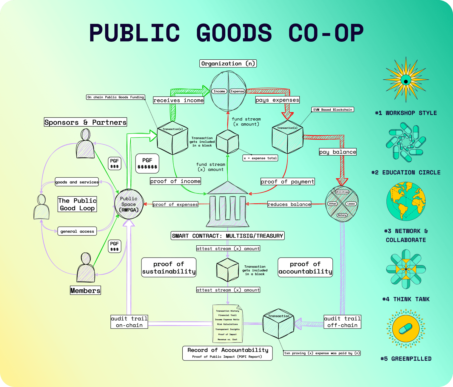 A Public Goods Cooperative