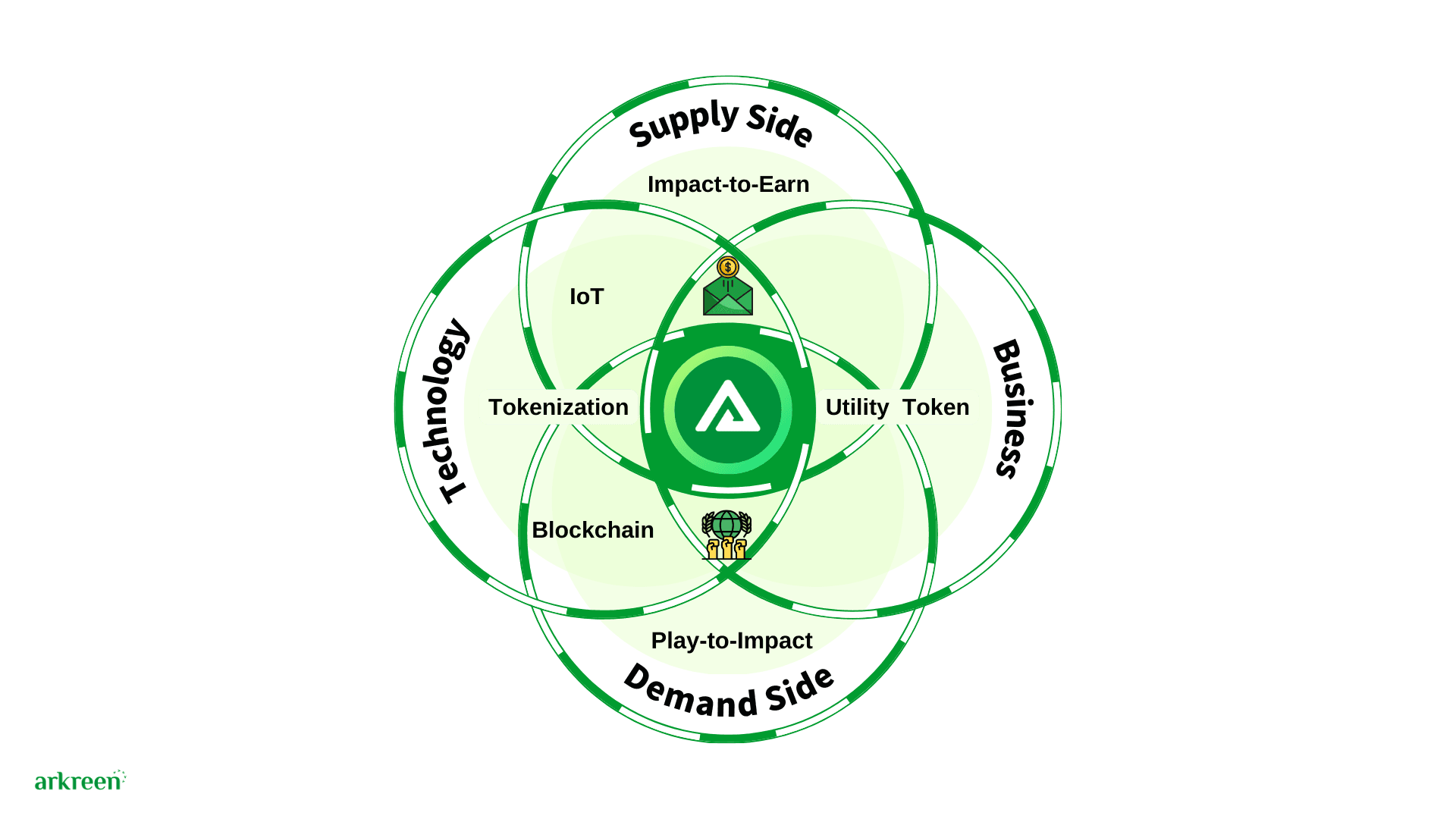 Arkreen解决方案：技术、运营和商业