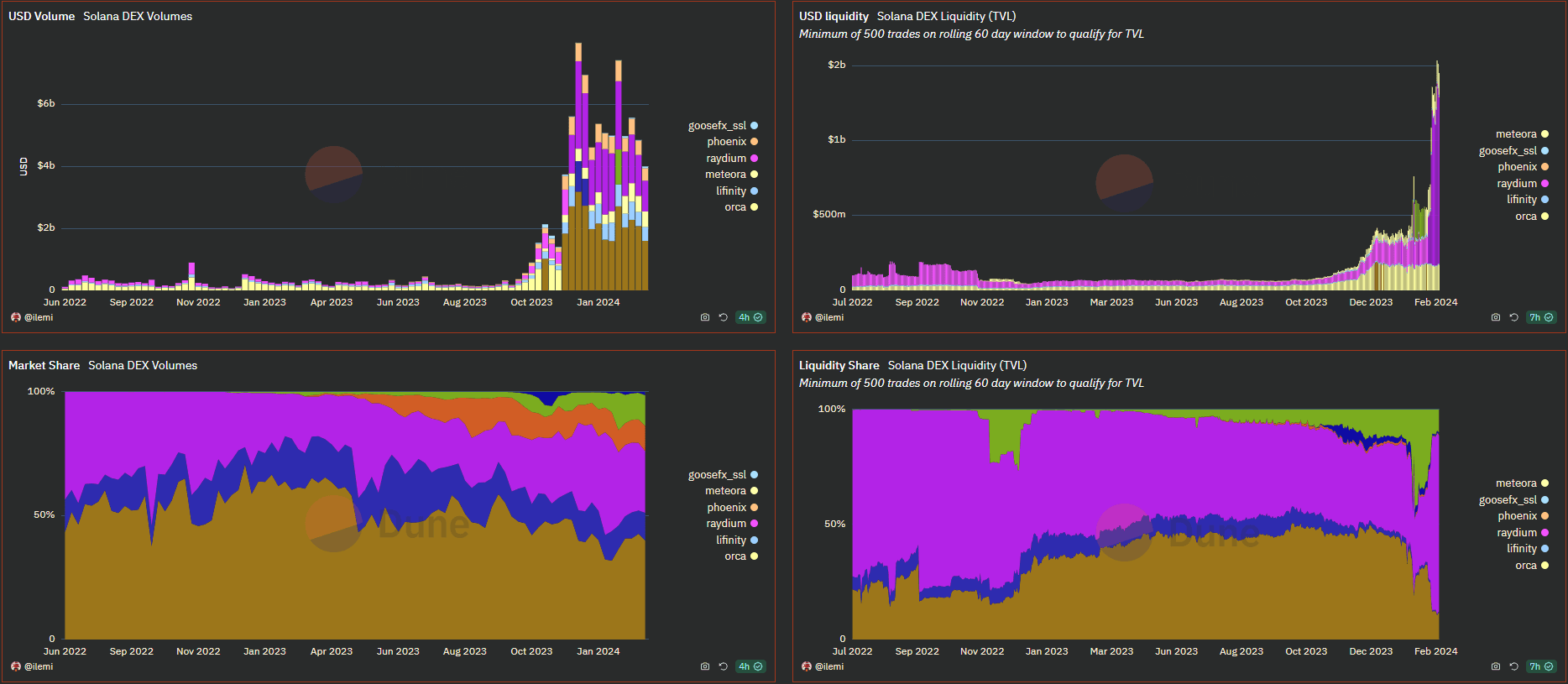 Solana DEX Overview