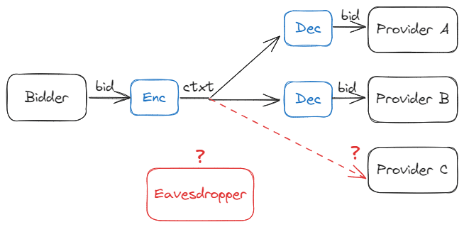 Illustration of ARUBE in operation, where a bidder securely broadcasts an encrypted bid to providers A and B, which can decrypt the bid later. Provider C and any eavesdropper, including other bidders, are unable to learn anything about the bid.