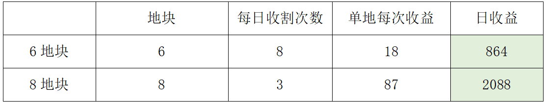 8地6地收益对比