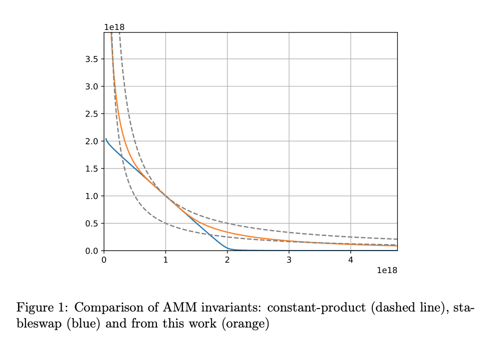 图片来源：Curve