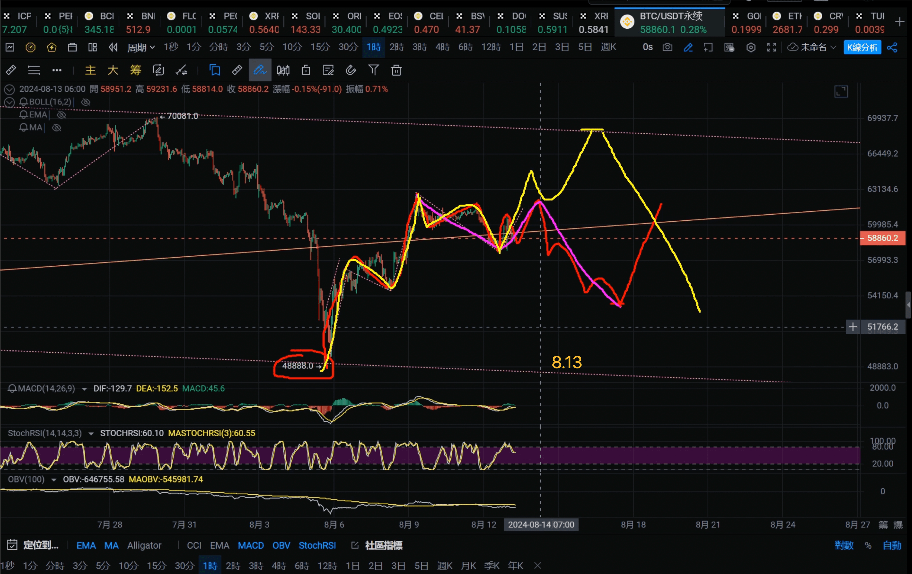 BTC价格走势分析