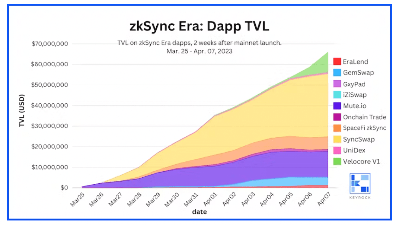 zkSync Era Dapp TVL