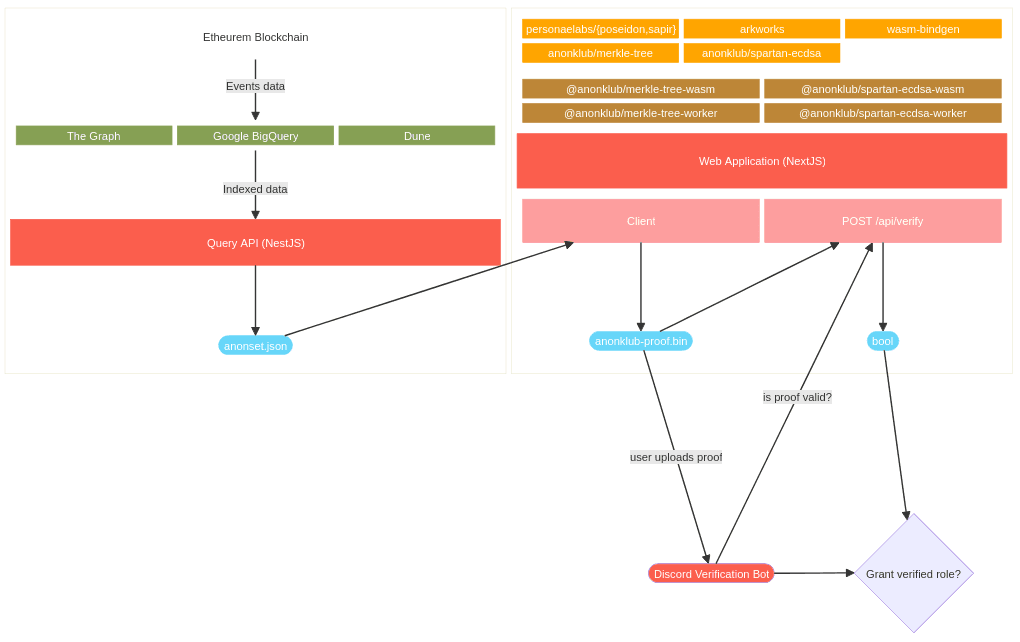 The AnonKlub architecture (https://anonklub.github.io/#/architecture)