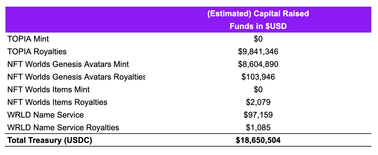TOPIA’ Estimated Capital Raised (Table)