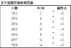 前期人物升级所需要的代币，没升一级可以获得2个属性点（4升5有双倍）