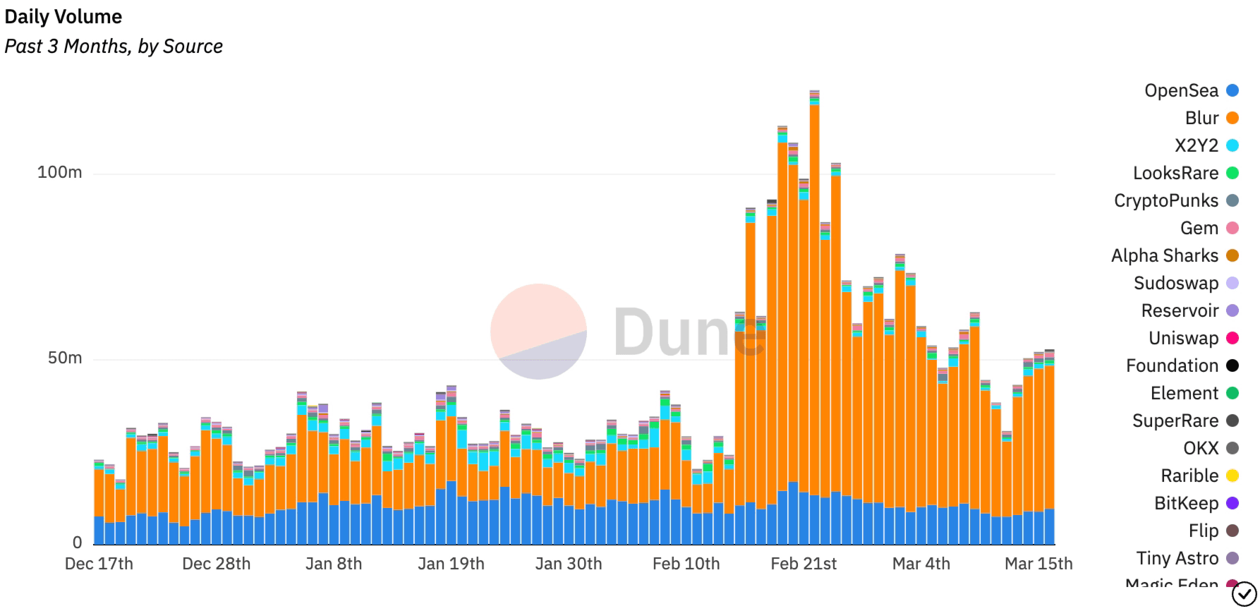 Source: Dune Analytics