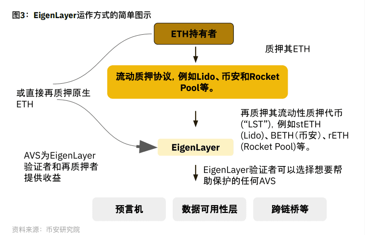 图片来源：https://public.bnbstatic.com/static/files/static/the-hitchhikers-guide-to-restaking-cn.pdf