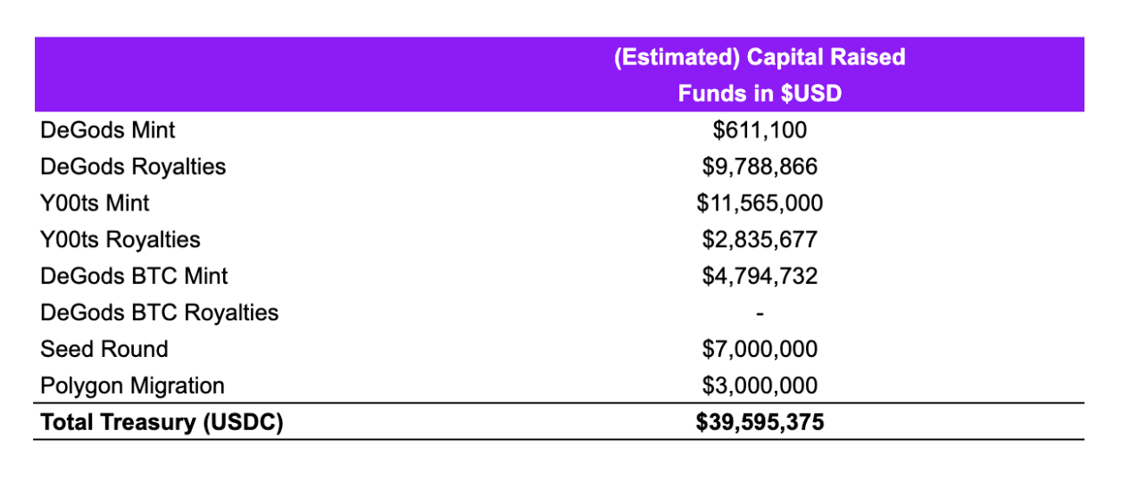 Estimated Capital Raised by DeLabs in $USD