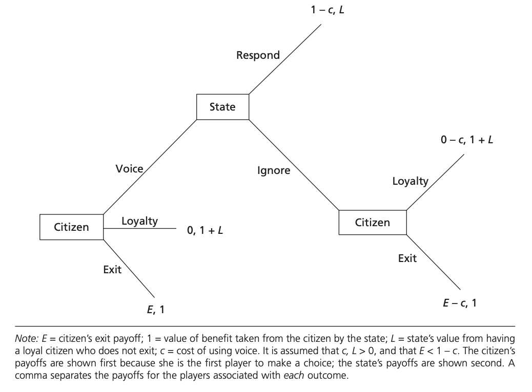 The Exit, Voice, Loyalty game tree, as depicted in 'Principles of Comparative Politics'. 