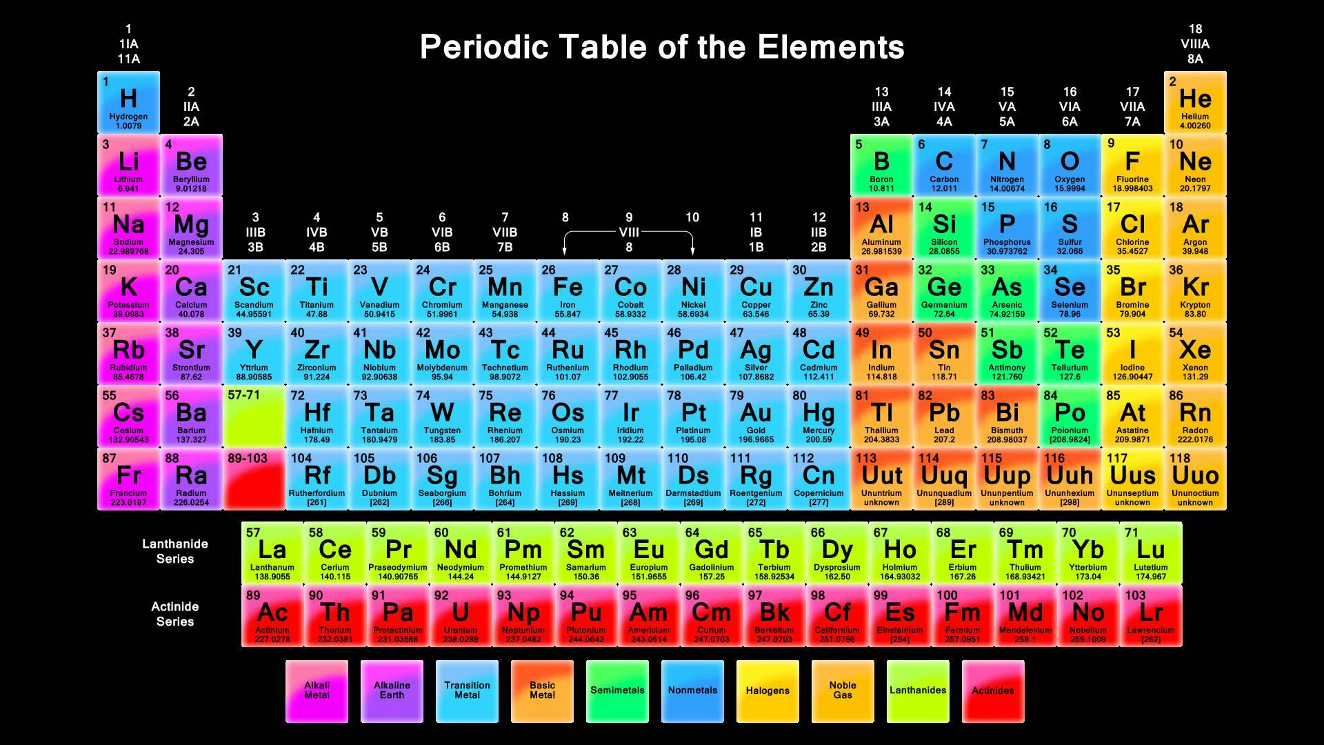 Real World: Elements Periodic Table
