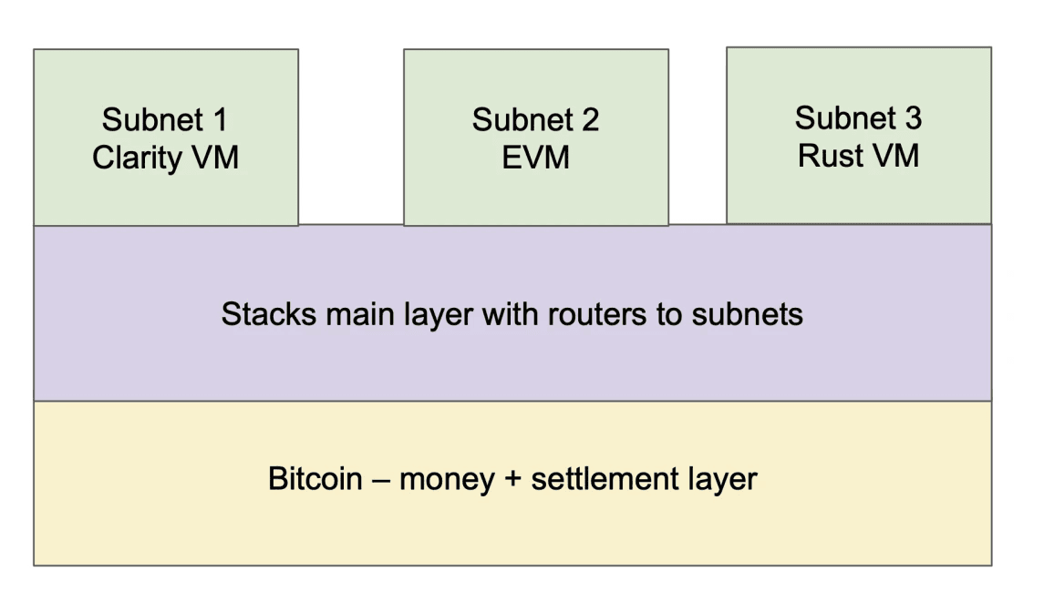 图源：Stacks 白皮书