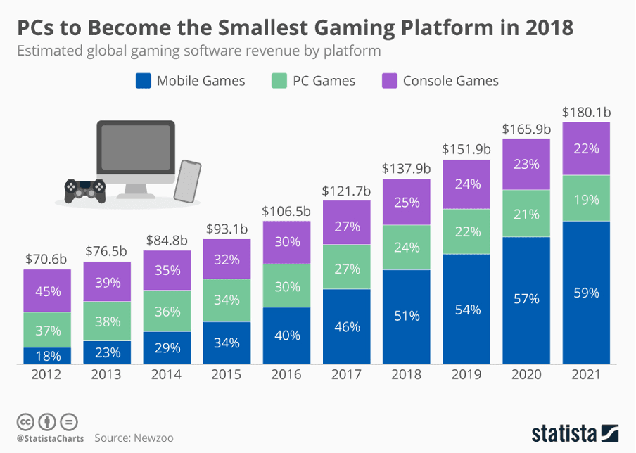 Revenue distribution by platforms - Source: Statista