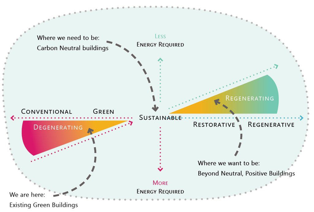 Sustainability vs Regeneration