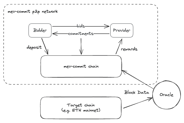 Overview of an honest execution of the mev-commit protocol for a single bidder and a single provider. Bidders and providers interact through the mev-commit p2p network, which in turn interacts with the mev-commit chain to include commitments. The oracle service monitors the L1 chain and reports the relevant information about the winning block to the mev-commit chain for settlement. Bidders need to deposit sufficient funds to cover their bids. Providers get the rewards after opening their fulfilled commitments.