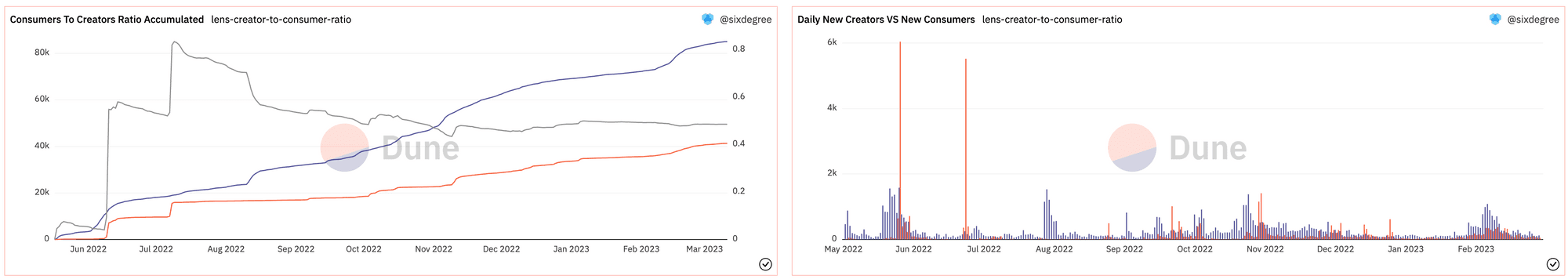 https://dune.com/sixdegree/lens-protocol-creator-economics