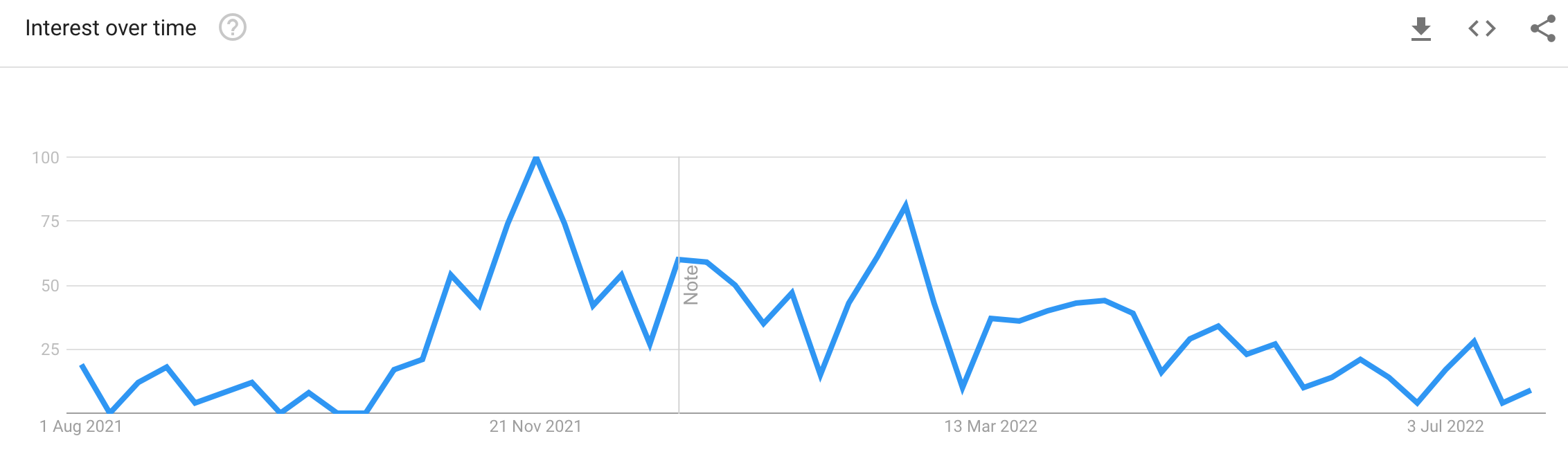 Decentraland. Google Trends, Worldwide. (Source: Google)