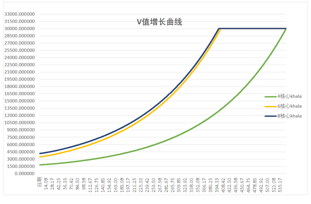 图2-6 不同CPU核心数的V值增长曲线比较（图片来自Phala Network）