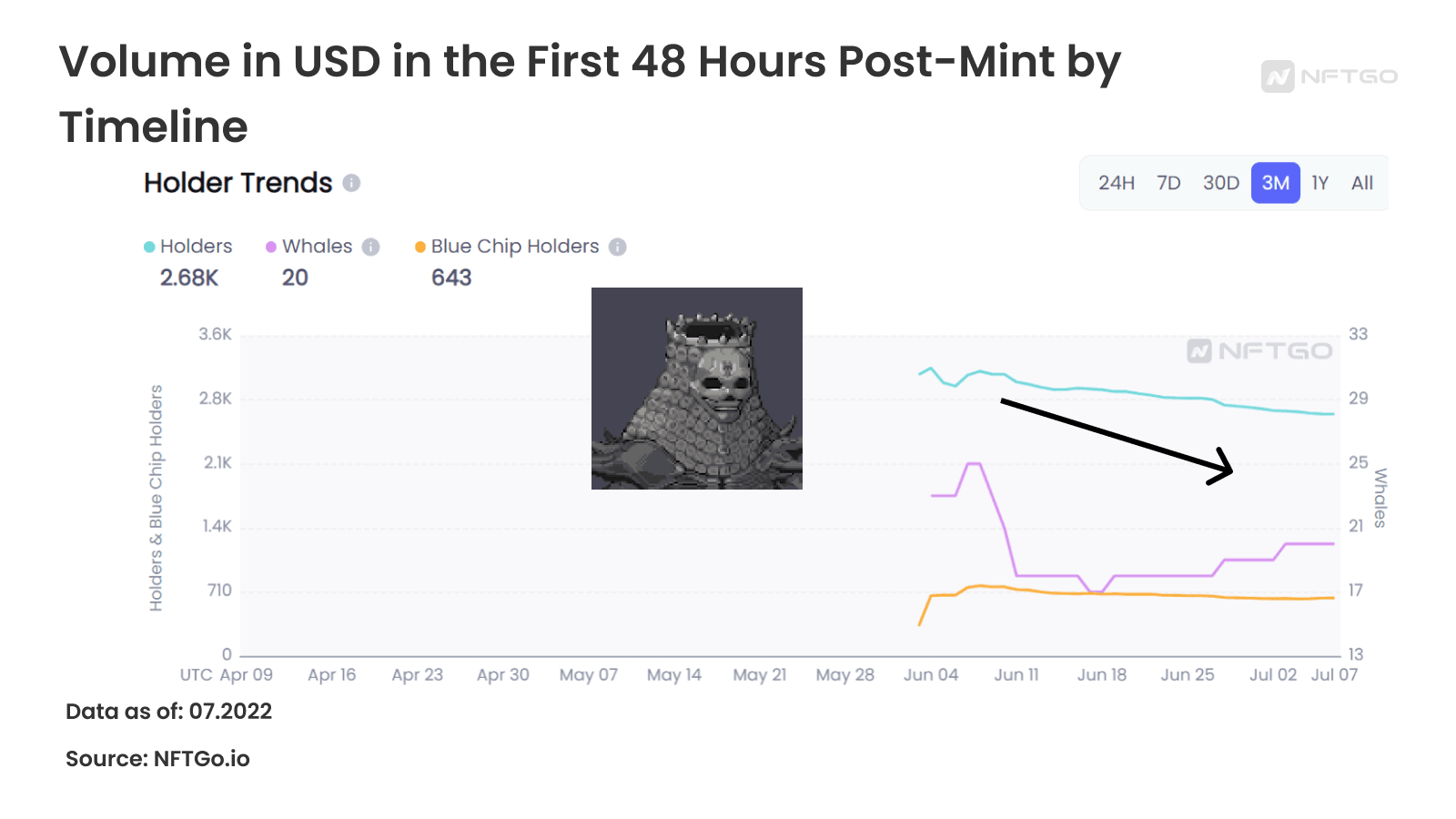 민팅 후 첫 48시간 동안의 We Are All Going to Die NFT USD 거래량(NFTGo.io)