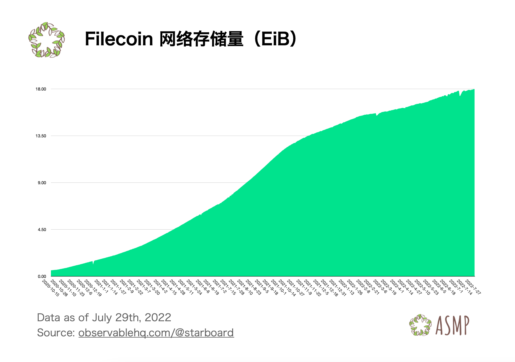 Filecoin network storage capacity exceeds 16 exabytes by Q2 2022