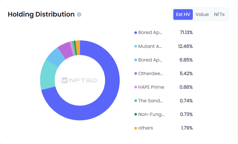 @ApeofPoland NFT 홀딩 현황(NFTGo.io)
