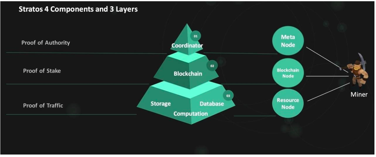 Stratos' network consists of four modules and three layers