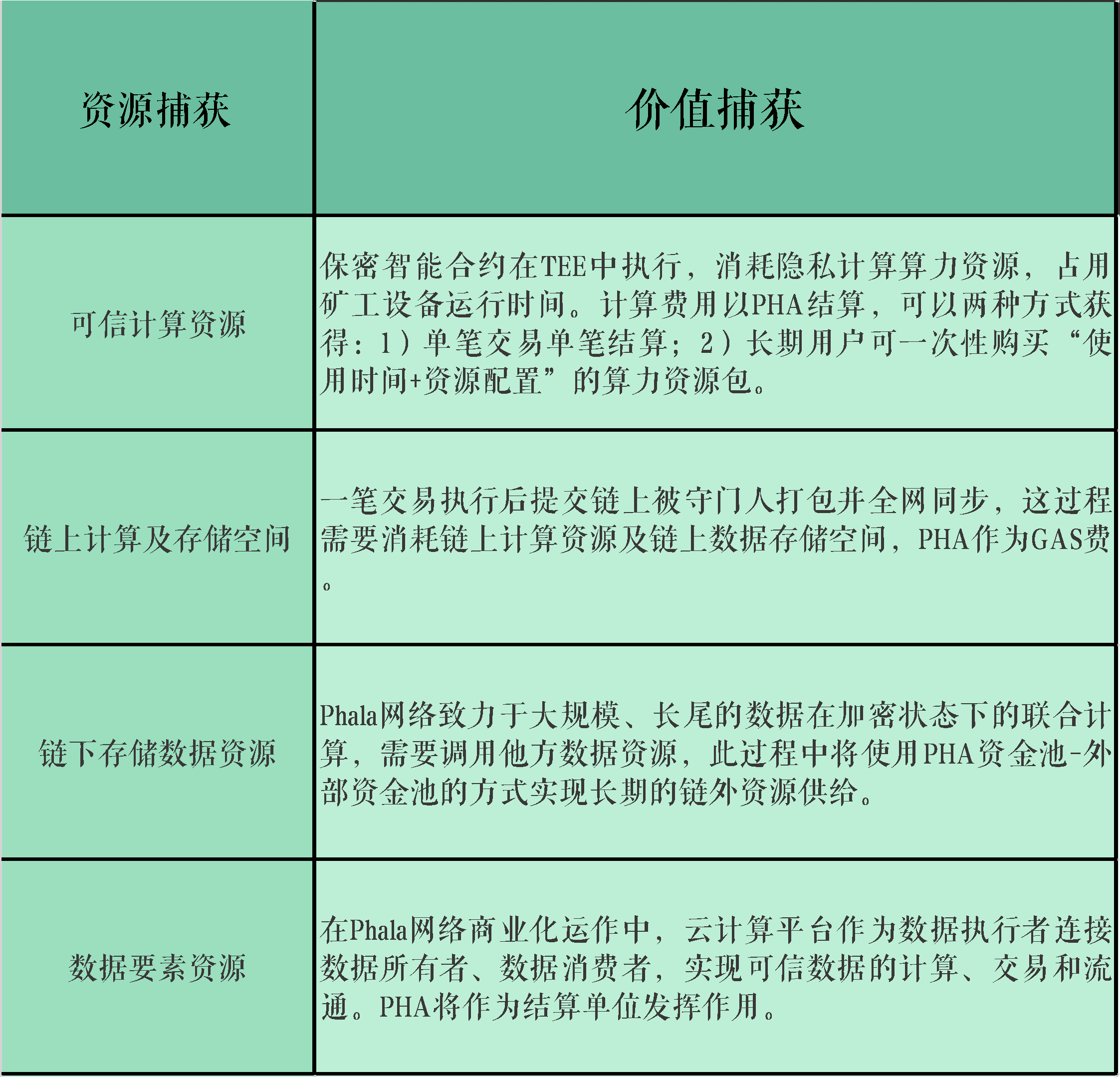 图2-7 PHA代币的价值捕获