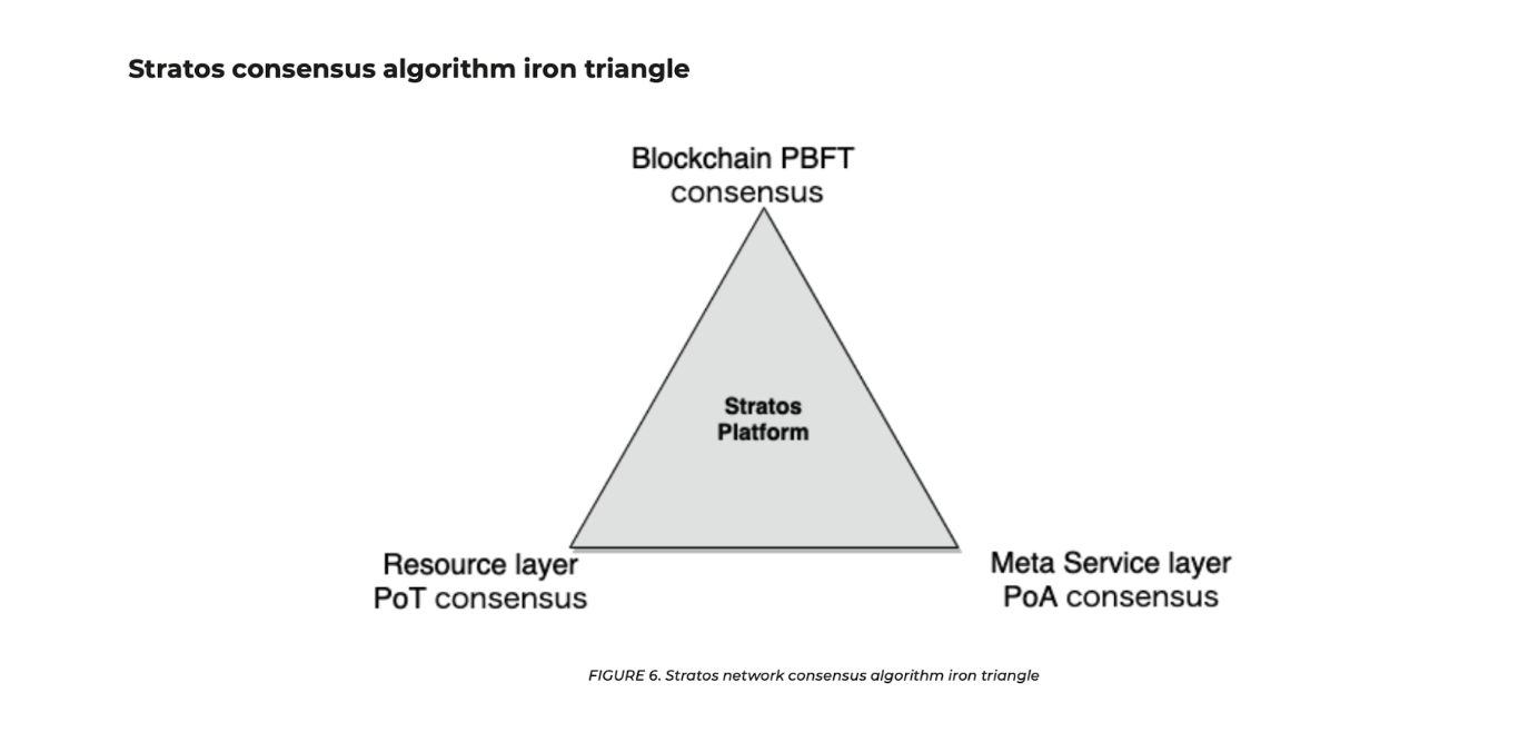 The design of Stratos' three levels and three consensus uses clever methods to solve the decentralized impossible triangle problem to the greatest extent