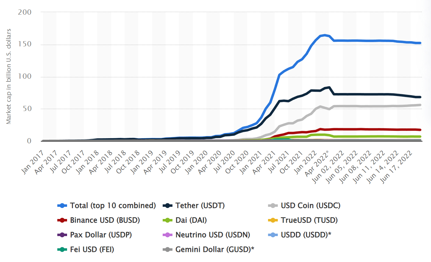 数据来源：https://www.statista.com/statistics/1255835/stablecoin-market-capitalization/