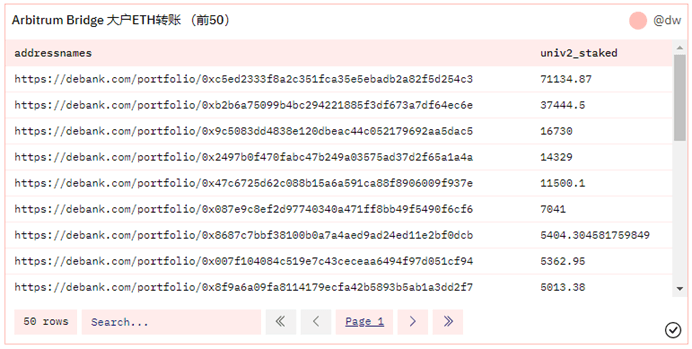 数据来源：https://dune.com/dw/Arbitrum-Bridge