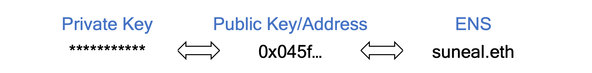 Key binding