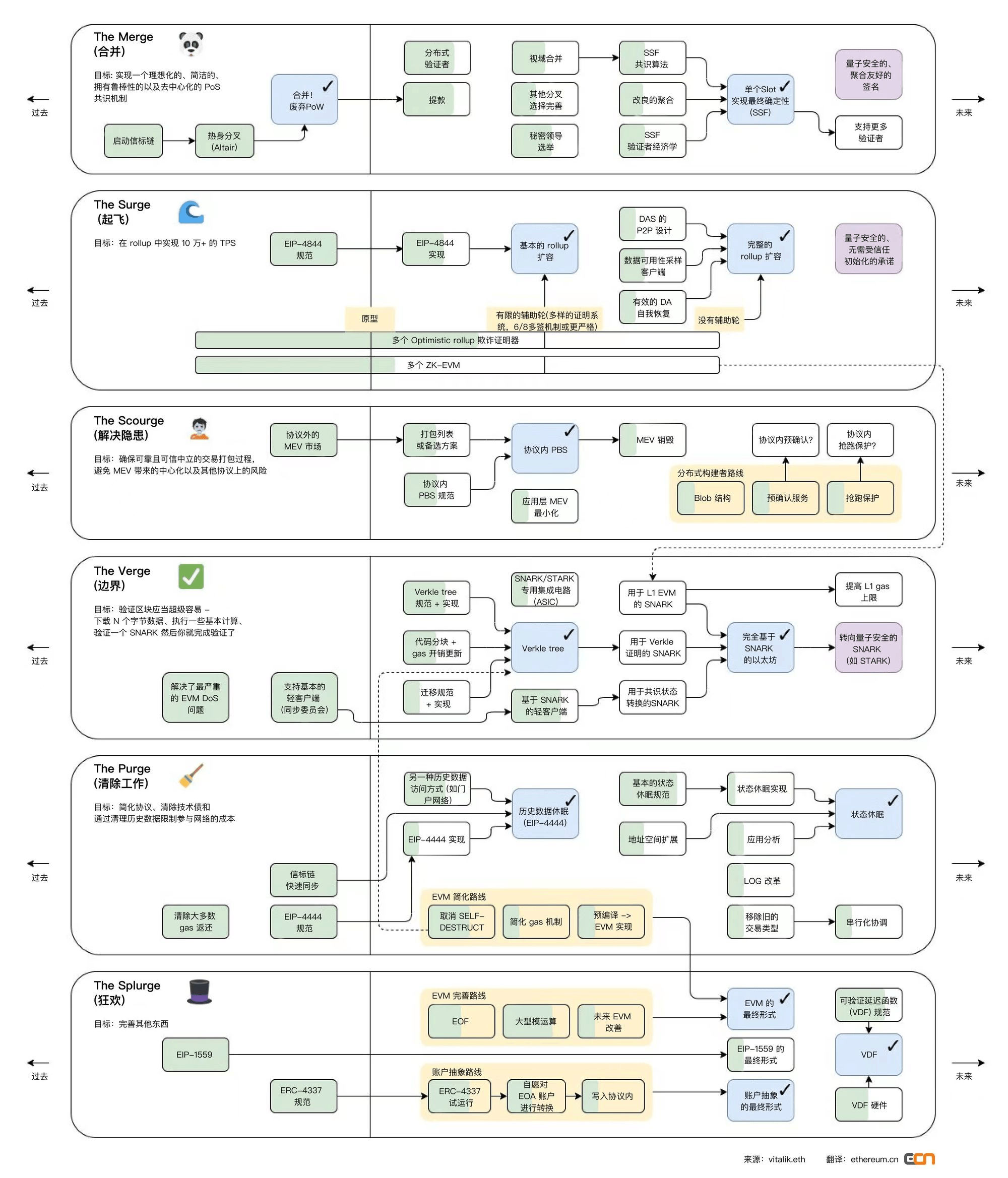 （图片来源：ethereum.cn翻译）