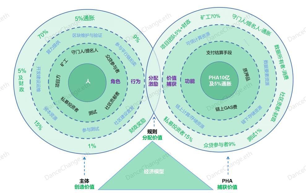图2-2 PHALA生态中的价值创造、捕获及分配模型