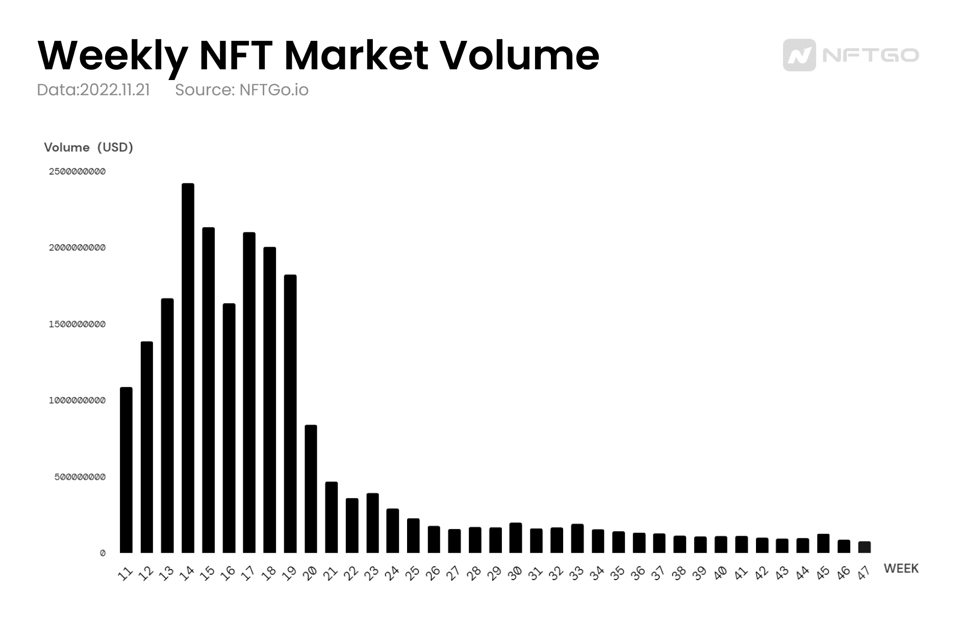 2022년 주간 NFT 시장 규모(NFTGo.io)