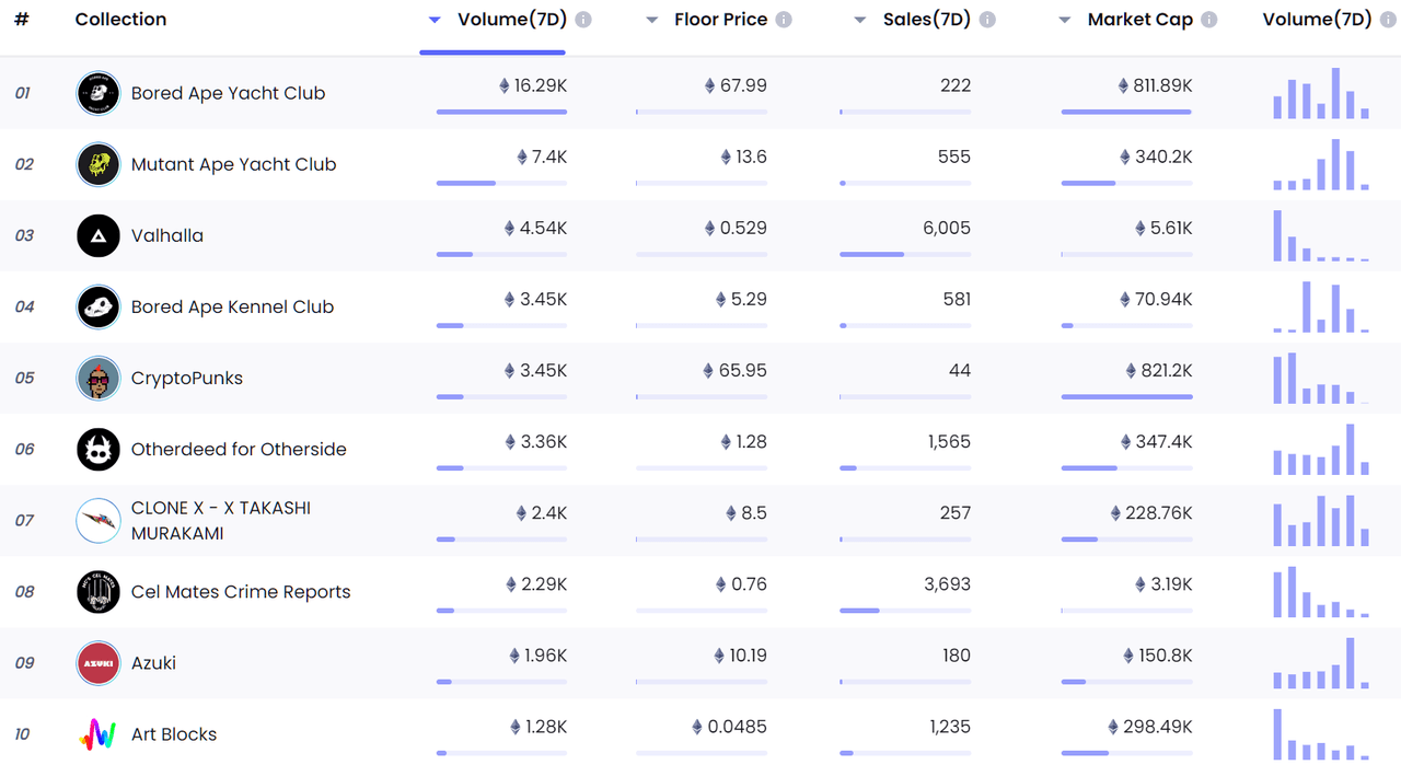 주간 NFT 거래대금 순위(NFTGo.io)