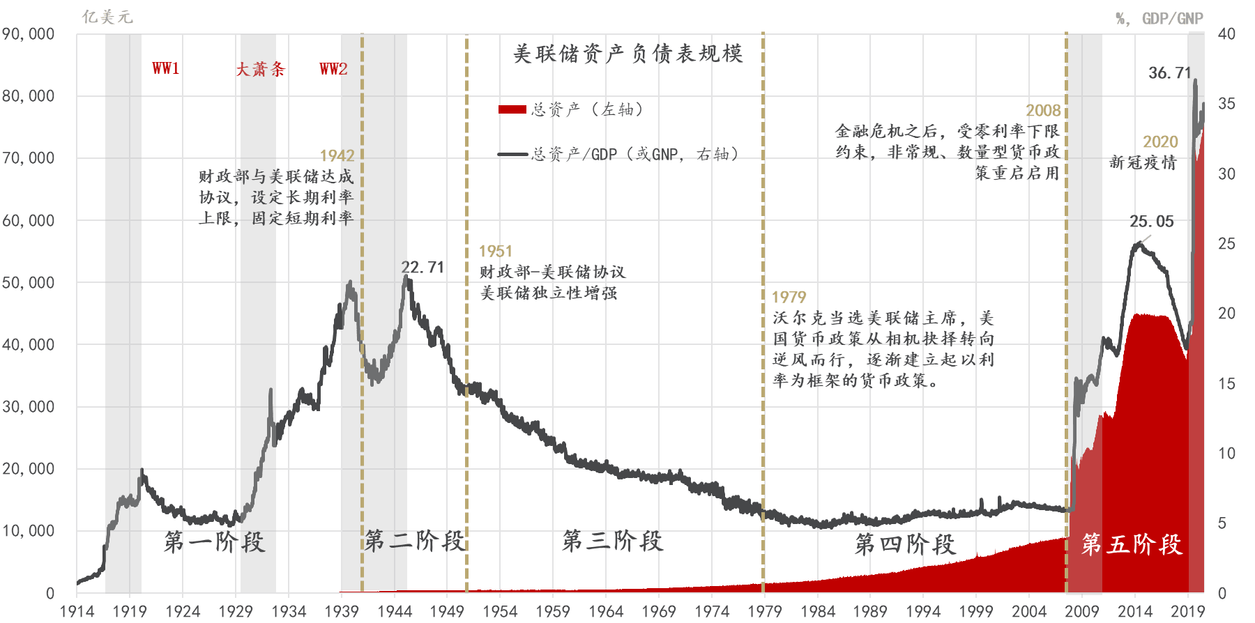 数据来源：金融稳定中心（CFS），霍普金斯大学，美联储，Wind，东方证券财富研究中心