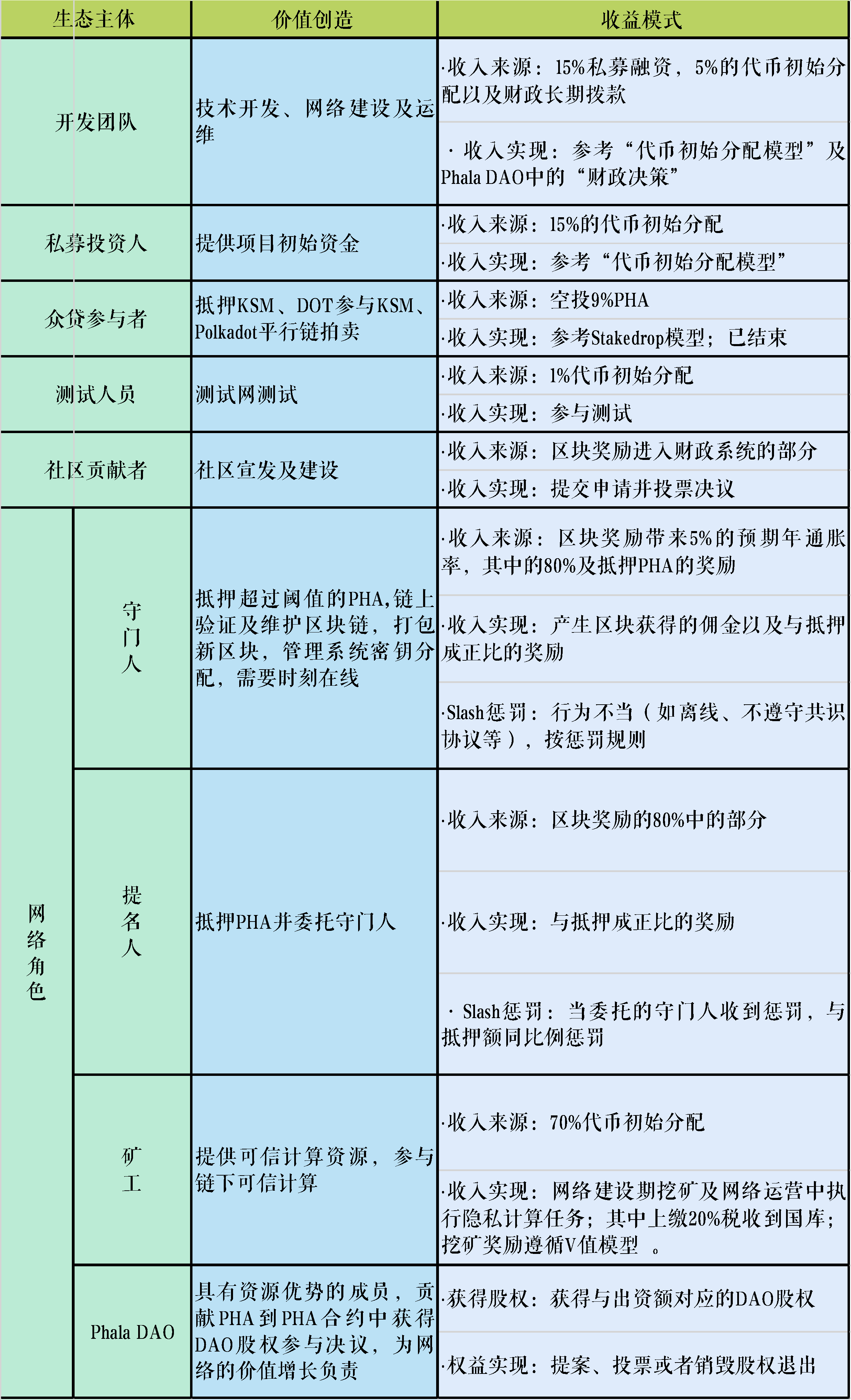 图2-3 Phala Network生态参与者价值创造与收益