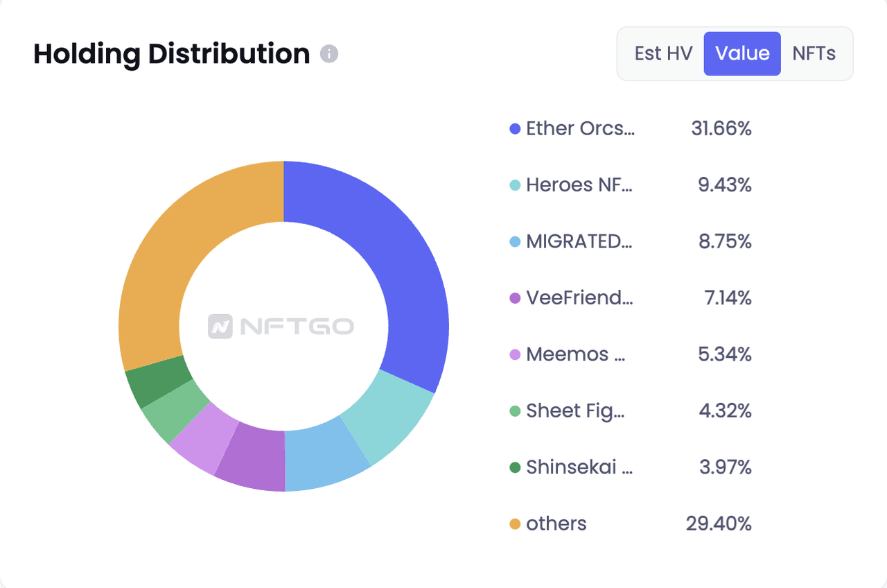 데이터 제공(NFTGo.io)