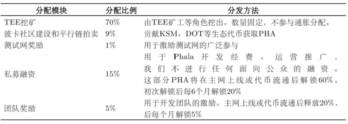 图2-8 10亿代币初始分配（图片来自Phala Network）