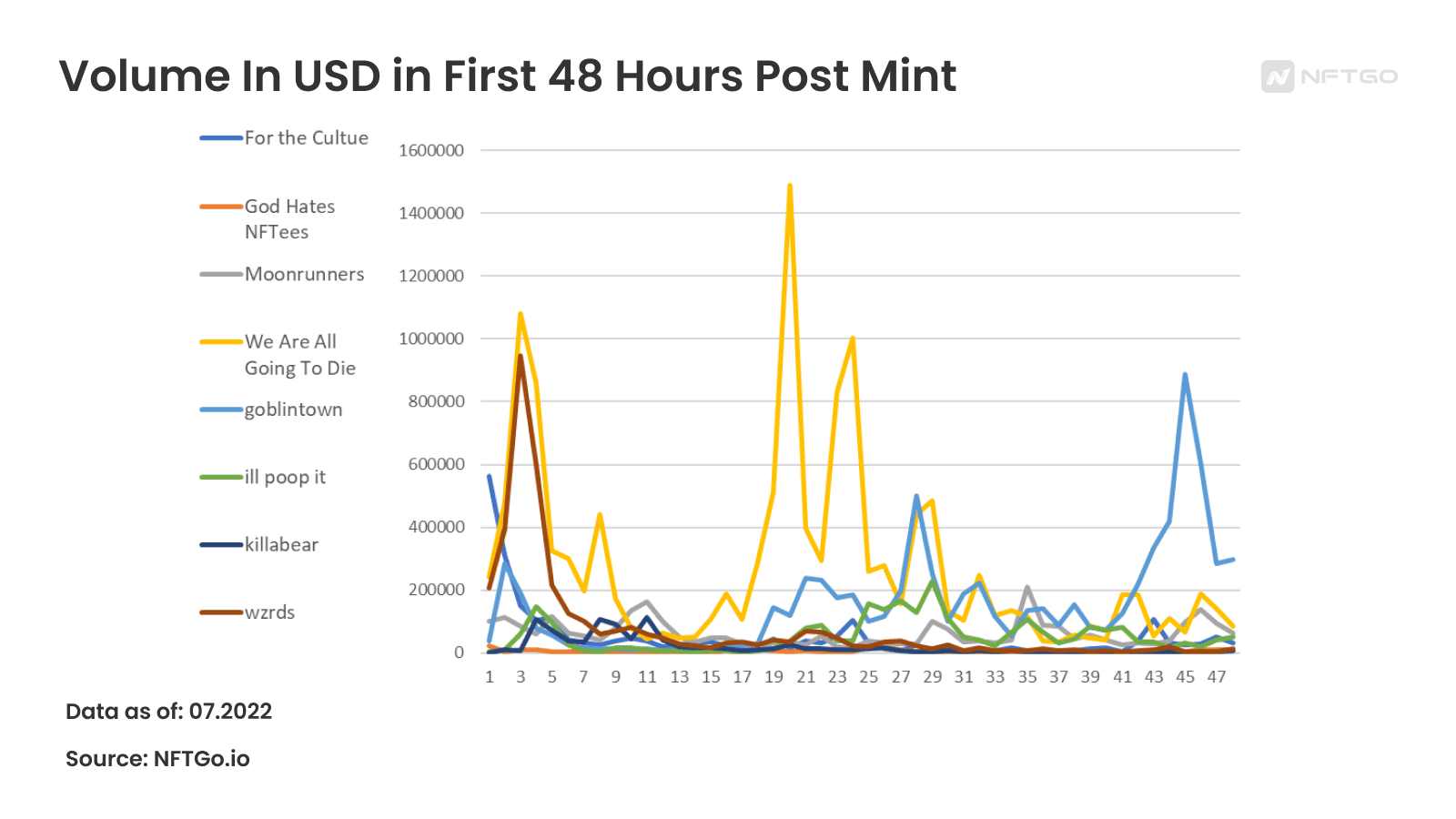 컬렉션별 민팅후 첫 48시간 동안의 USD 거래량(NFTGo.io)