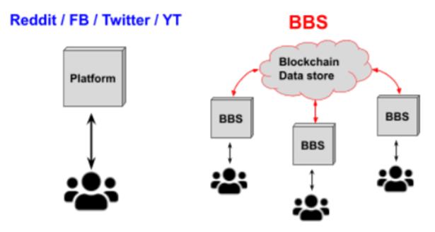 BBS Network与用户的交互方式